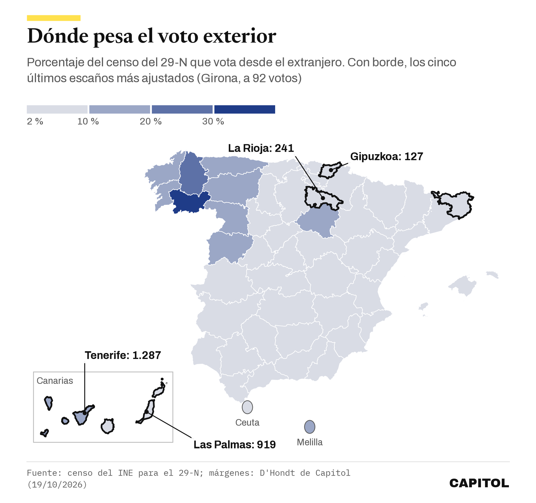 Mapa de España con el porcentaje del censo que vota desde el extranjero en cada provincia: los tonos más oscuros están en Ourense (30,8 %), Lugo (22,6 %), A Coruña, Pontevedra, Asturias y Santa Cruz de Tenerife; con borde, Girona, Gipuzkoa, La Rioja, Las Palmas y Tenerife, donde el último escaño está a menos de 1.300 votos