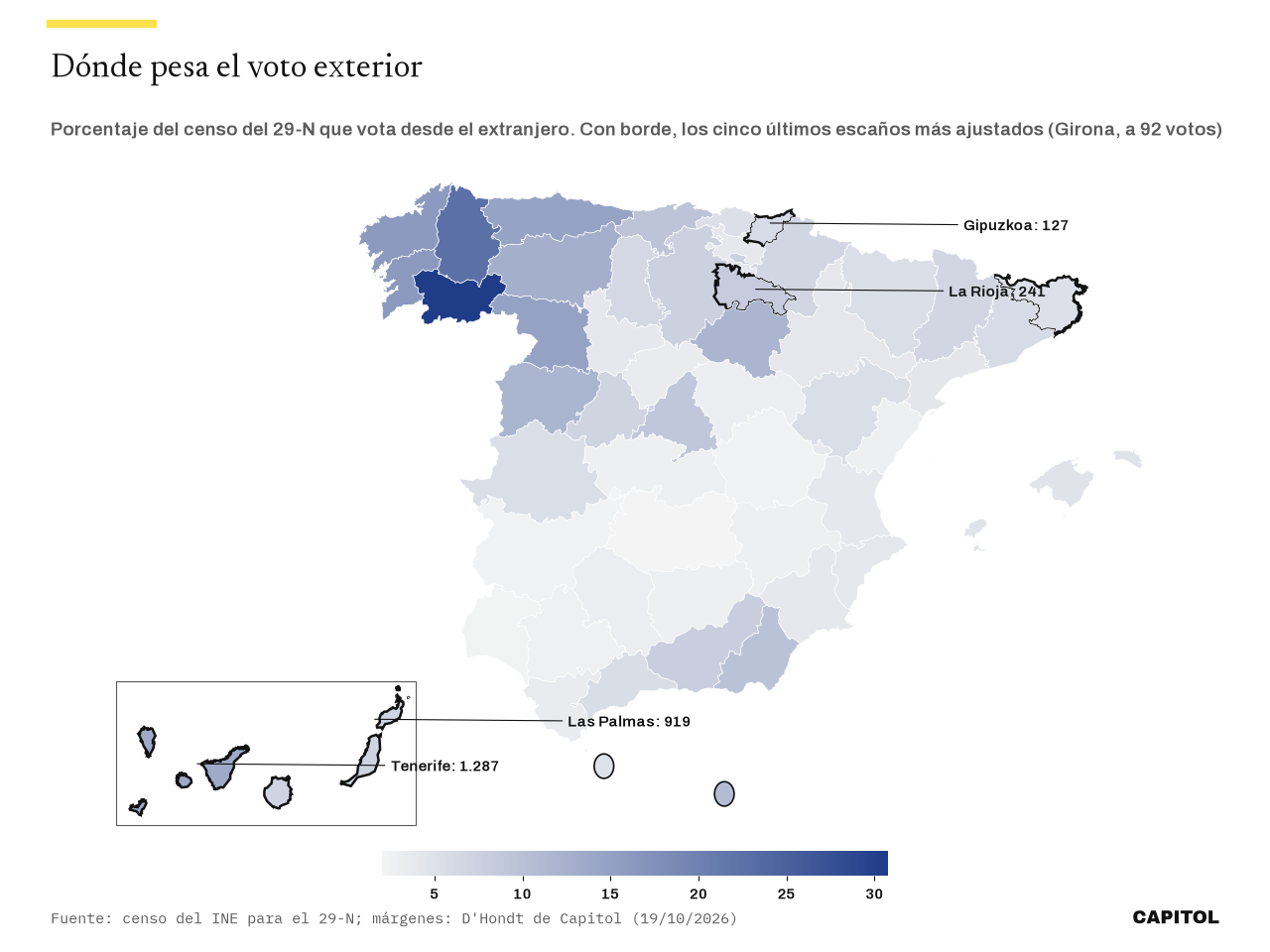 Mapa de España con el porcentaje del censo que vota desde el extranjero en cada provincia: los tonos más oscuros están en Ourense (30,8 %), Lugo (22,6 %), A Coruña, Pontevedra, Asturias y Santa Cruz de Tenerife; con borde, Girona, Gipuzkoa, La Rioja, Las Palmas y Tenerife, donde el último escaño está a menos de 1.300 votos