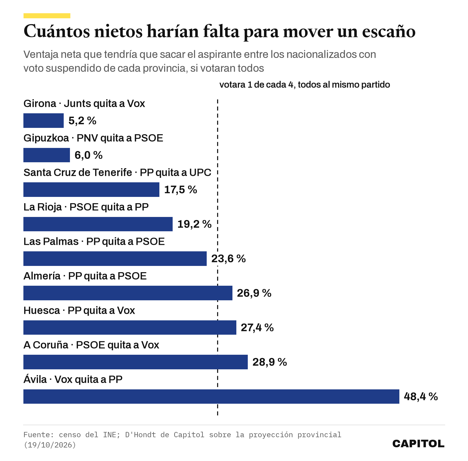 Gráfico de barras con la ventaja neta que tendría que sacar el aspirante entre los nacionalizados de cada provincia para ganar el último escaño: Girona 5,2 % (Junts a Vox), Gipuzkoa 6 % (PNV a PSOE), Tenerife 17,5 %, La Rioja 19,2 %, Las Palmas 23,6 %, Almería 26,9 %, Huesca 27,4 %, A Coruña 28,9 % y Ávila 48,4 %