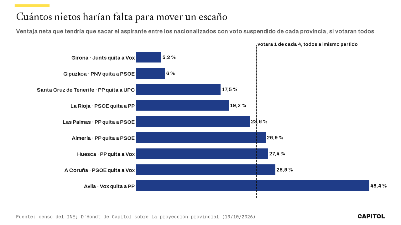 Gráfico de barras con la ventaja neta que tendría que sacar el aspirante entre los nacionalizados de cada provincia para ganar el último escaño: Girona 5,2 % (Junts a Vox), Gipuzkoa 6 % (PNV a PSOE), Tenerife 17,5 %, La Rioja 19,2 %, Las Palmas 23,6 %, Almería 26,9 %, Huesca 27,4 %, A Coruña 28,9 % y Ávila 48,4 %