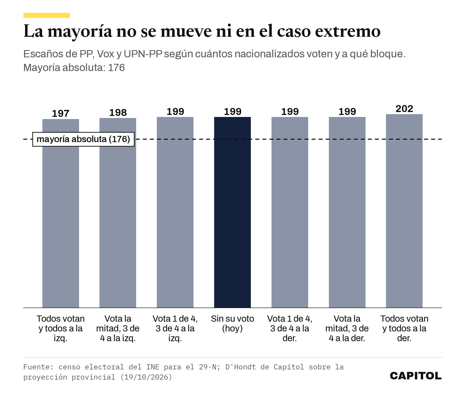 Gráfico de barras con los escaños de PP, Vox y UPN-PP en siete escenarios del voto de los nacionalizados: 197 si votan todos y todos a la izquierda, 198 si vota la mitad y tres de cada cuatro a la izquierda, 199 en los escenarios intermedios y sin su voto, y 202 si votan todos y todos a la derecha; la mayoría absoluta está en 176