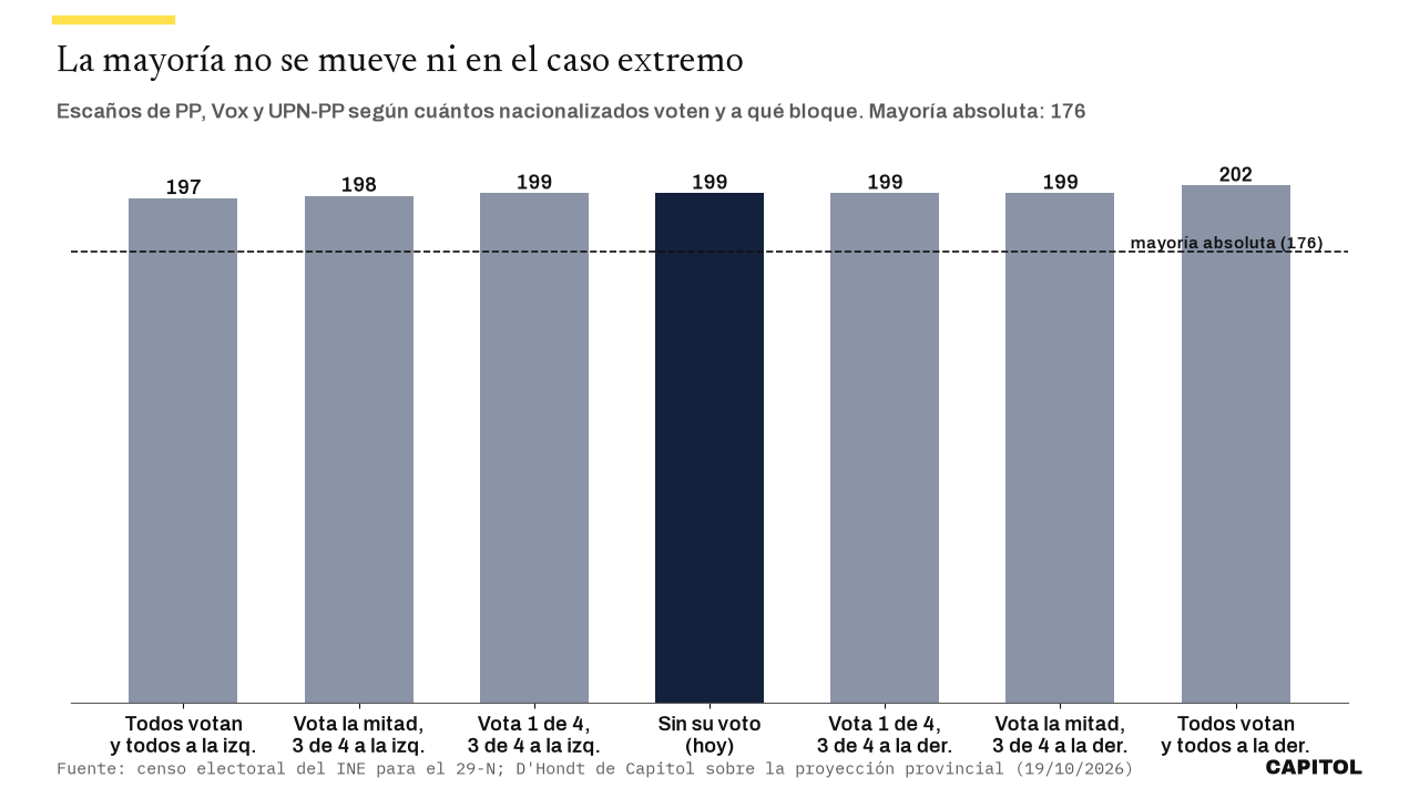 Gráfico de barras con los escaños de PP, Vox y UPN-PP en siete escenarios del voto de los nacionalizados: 197 si votan todos y todos a la izquierda, 198 si vota la mitad y tres de cada cuatro a la izquierda, 199 en los escenarios intermedios y sin su voto, y 202 si votan todos y todos a la derecha; la mayoría absoluta está en 176