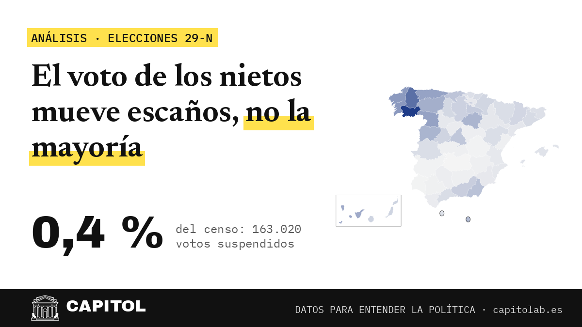 Portada de Capitol: el voto de los nietos mueve escaños, no la mayoría; 0,4 % del censo, 163.020 votos suspendidos, con el mapa del peso del voto exterior por provincia