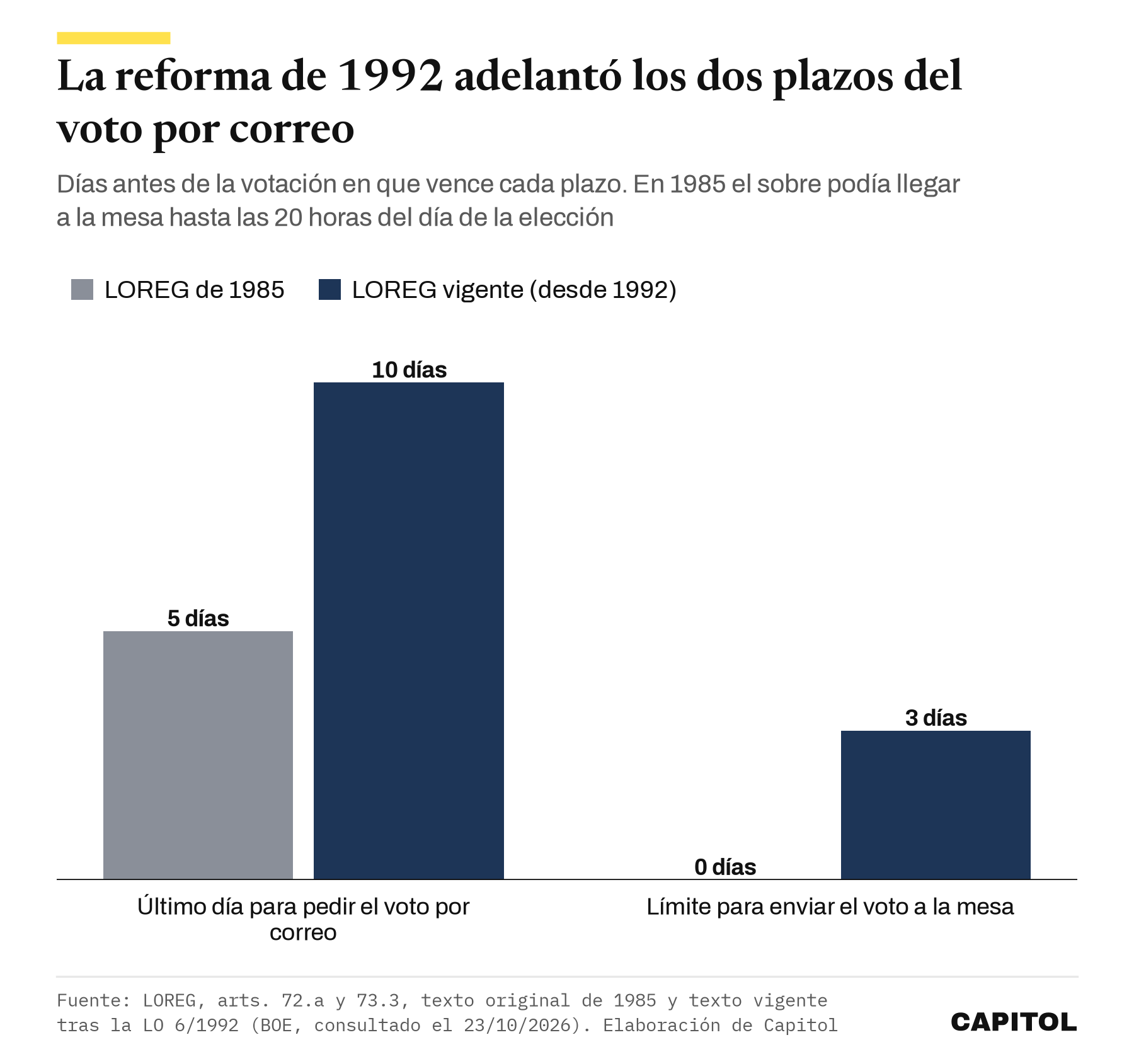 Gráfico de barras que compara los plazos del voto por correo. Último día para pedirlo, 5 días antes de la votación en la LOREG de 1985 y 10 en la vigente. Límite para enviar el voto a la mesa, sin plazo previo en 1985 y 3 días antes en la vigente