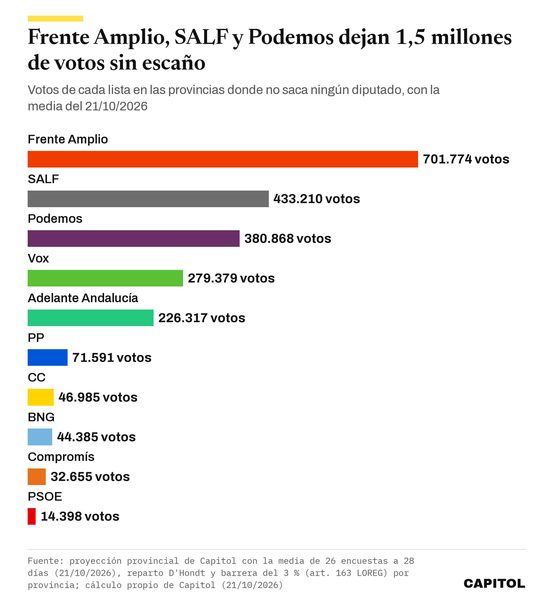 Gráfico de barras con los votos sin escaño de cada lista con la media del 21/10/2026. Frente Amplio 701.774, SALF 433.210, Podemos 380.868, Vox 279.379, Adelante Andalucía 226.317, PP 71.591, CC 46.985, BNG 44.385, Compromís 32.655 y PSOE 14.398
