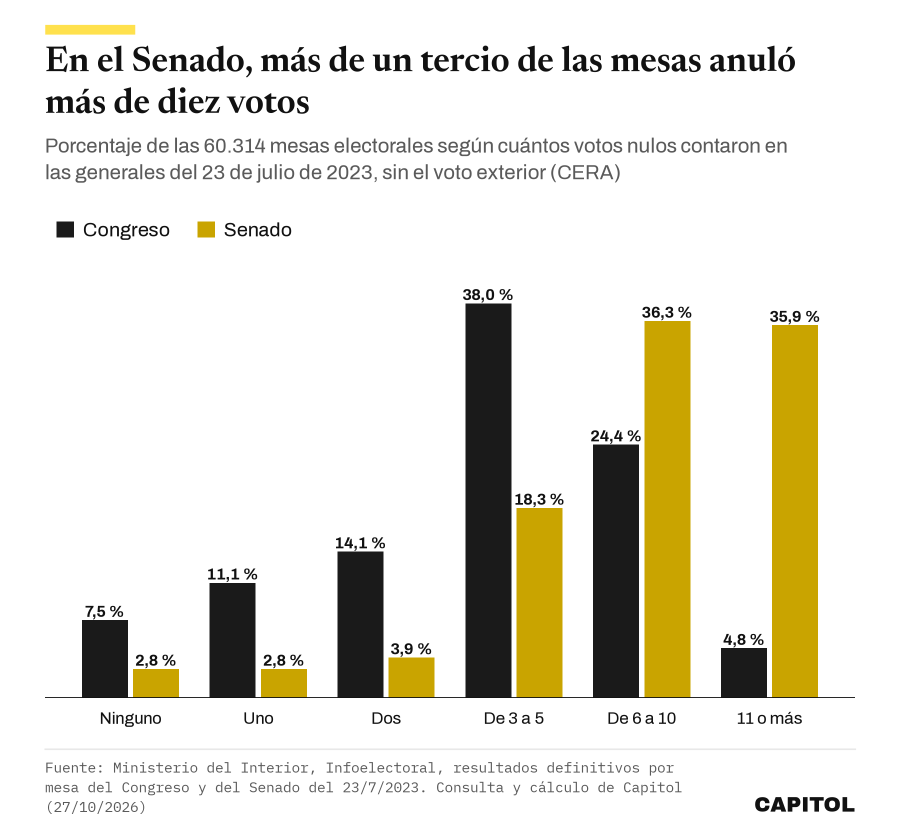 Gráfico de barras con el porcentaje de las 60.314 mesas según los votos nulos que contaron el 23-J de 2023. Ninguno, Congreso 7,5 % y Senado 2,8 %. De 3 a 5, 38,0 % y 18,3 %. De 6 a 10, 24,4 % y 36,3 %. Once o más, 4,8 % y 35,9 %