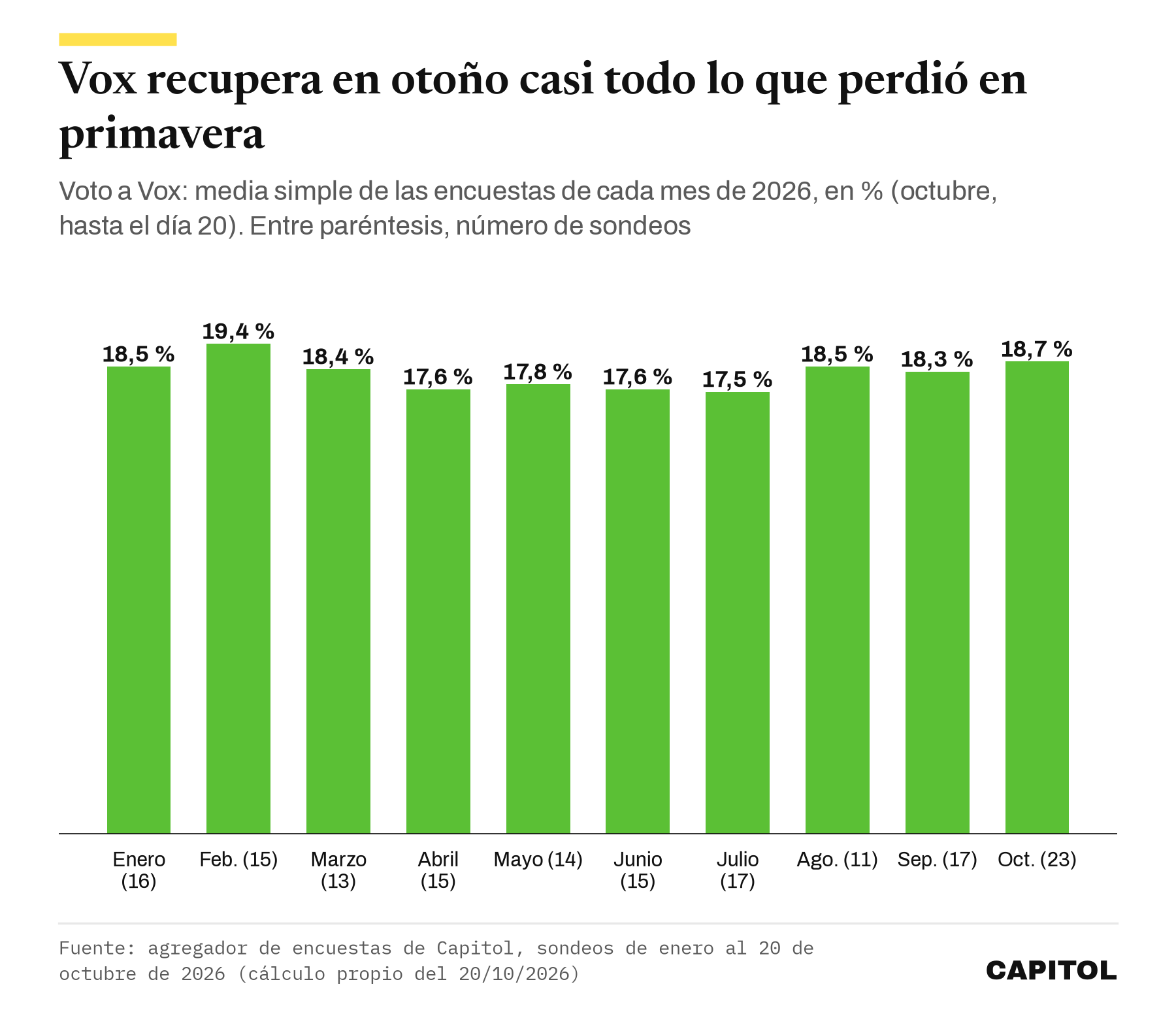 Gráfico de barras con la media mensual de voto a Vox en las encuestas de 2026 según el agregador de Capitol: enero 18,5 %, febrero 19,4 %, marzo 18,4 %, abril 17,6 %, mayo 17,8 %, junio 17,6 %, julio 17,5 %, agosto 18,5 %, septiembre 18,3 % y octubre 18,7 %