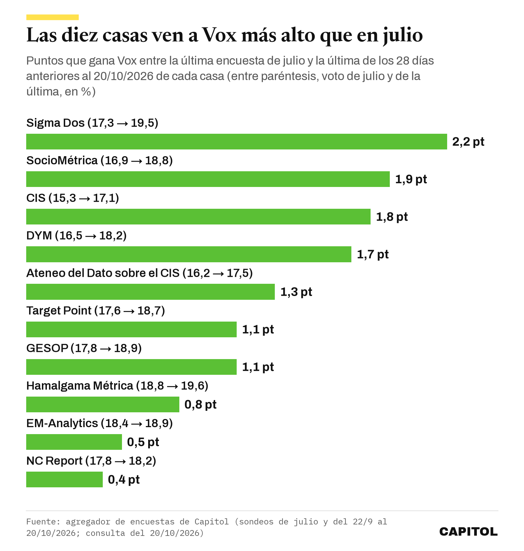 Gráfico de barras con lo que sube Vox entre la última encuesta de julio y la última de octubre en diez casas: Sigma Dos 2,2 puntos, SocioMétrica 1,9, CIS 1,8, DYM 1,7, Ateneo del Dato sobre el CIS 1,3, Target Point 1,1, GESOP 1,1, Hamalgama Métrica 0,8, EM-Analytics 0,5 y NC Report 0,4