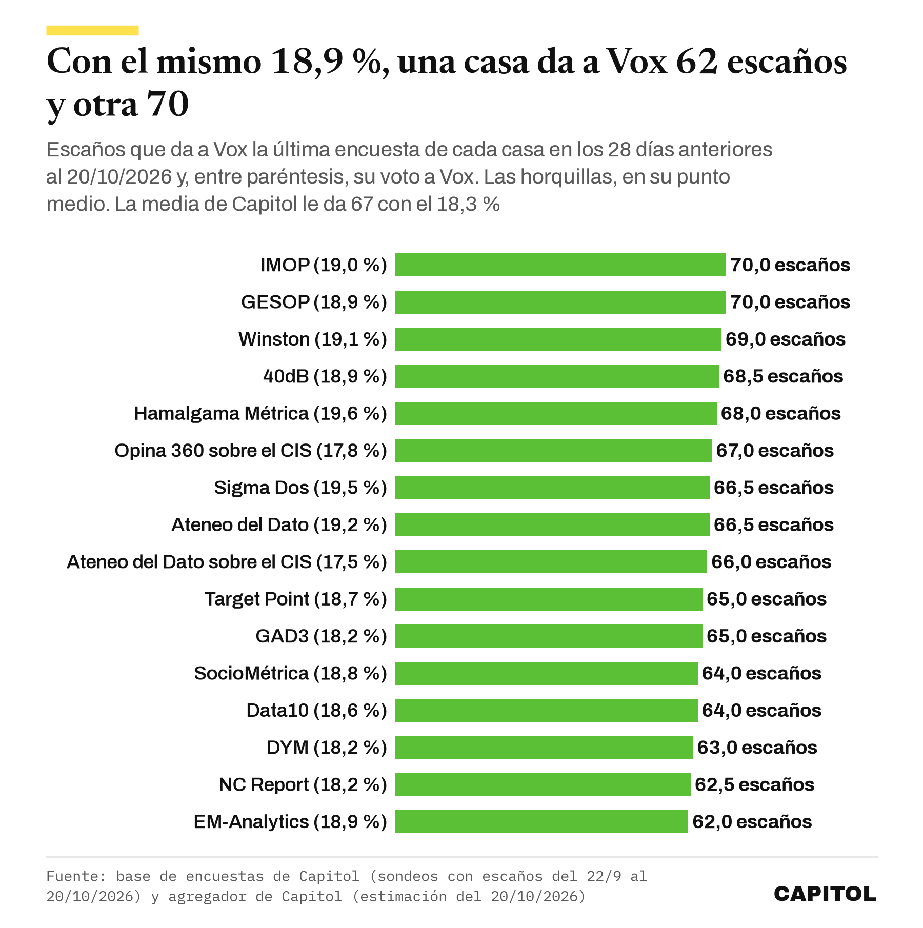 Gráfico de barras con los escaños que da a Vox la última encuesta de cada casa en los últimos 28 días: de 62 de EM-Analytics con el 18,9 % a 70 de IMOP con el 19,0 % y de GESOP con el 18,9 %