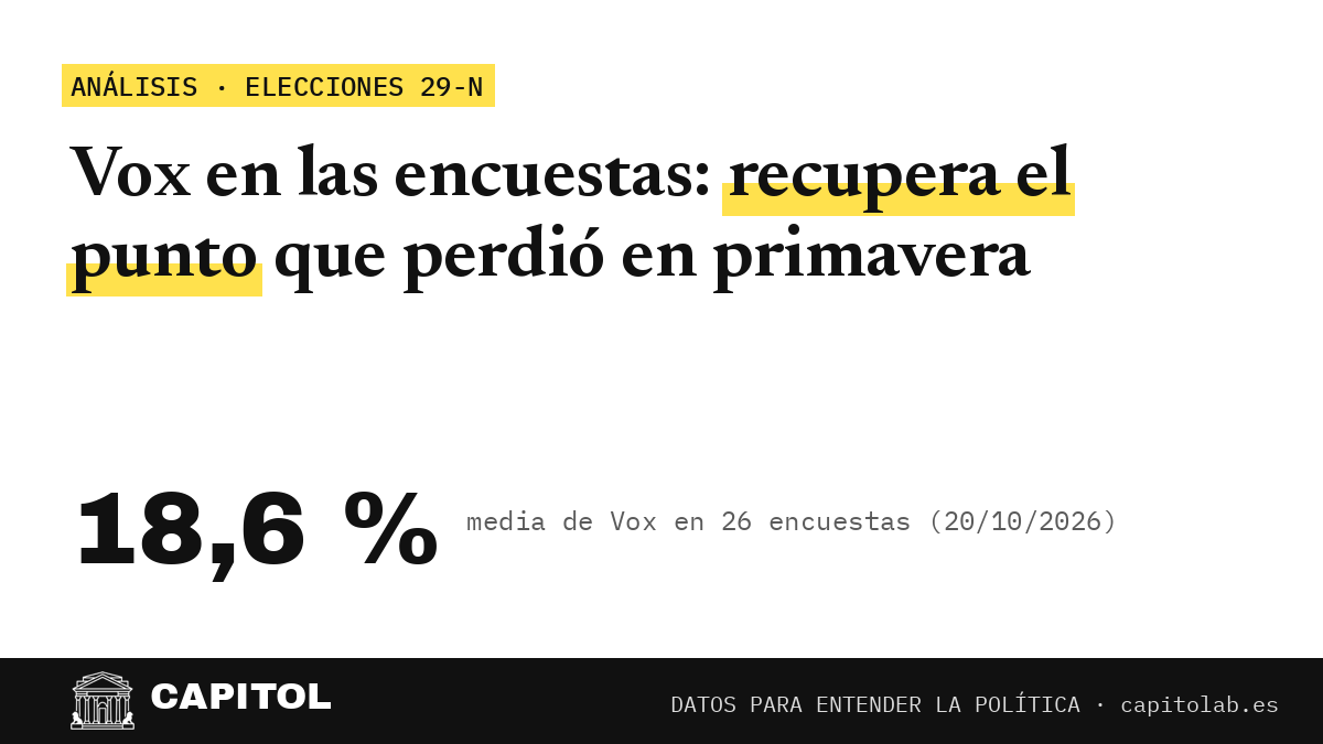 Portada de Capitol: Vox en las encuestas recupera el punto que perdió en primavera; 18,6 % de media el 20 de octubre de 2026