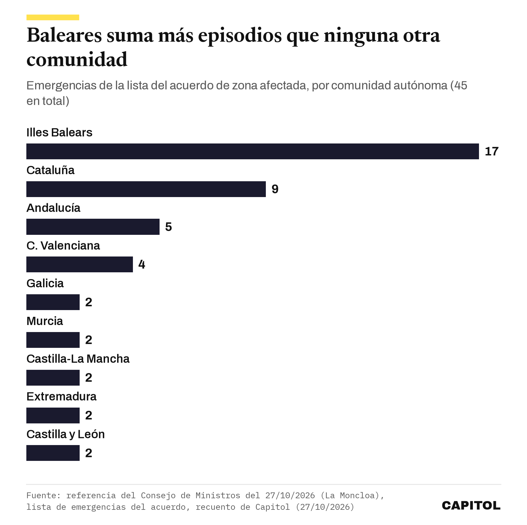 Barras de las emergencias del acuerdo de zona afectada del 27 de octubre de 2026 por comunidad. Illes Balears 17, Cataluña 9, Andalucía 5, Comunitat Valenciana 4, Galicia 2, Murcia 2, Castilla-La Mancha 2, Extremadura 2 y Castilla y León 2