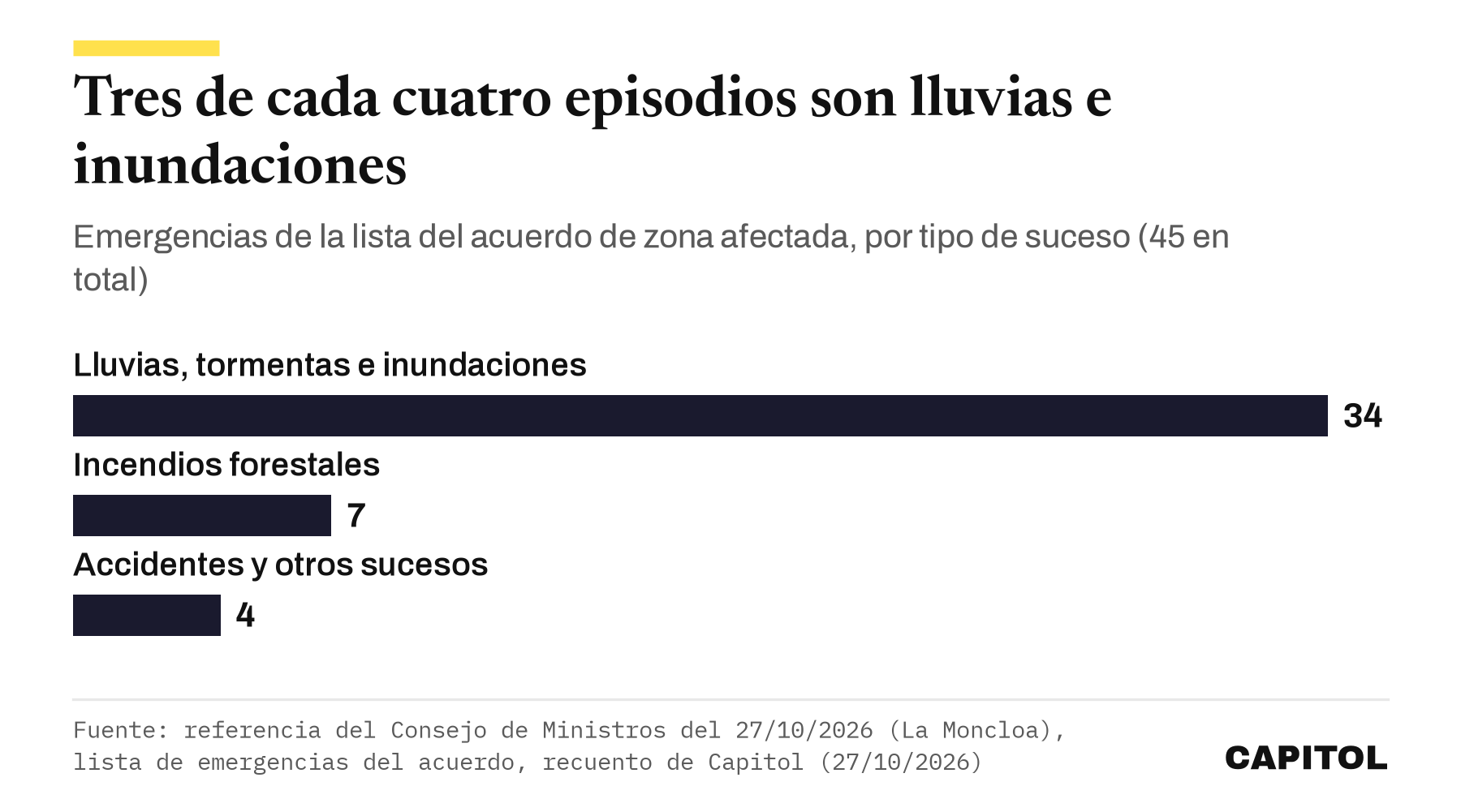 Barras de las emergencias del acuerdo de zona afectada del 27 de octubre de 2026 por tipo. Lluvias, tormentas e inundaciones 34, incendios forestales 7, accidentes y otros sucesos 4