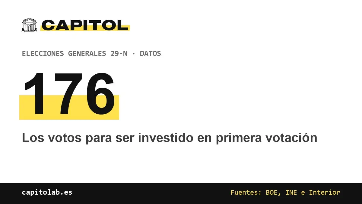 176: Los votos para ser investido en primera votación