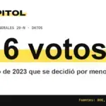 316 votos: El escaño de 2023 que se decidió por menos
