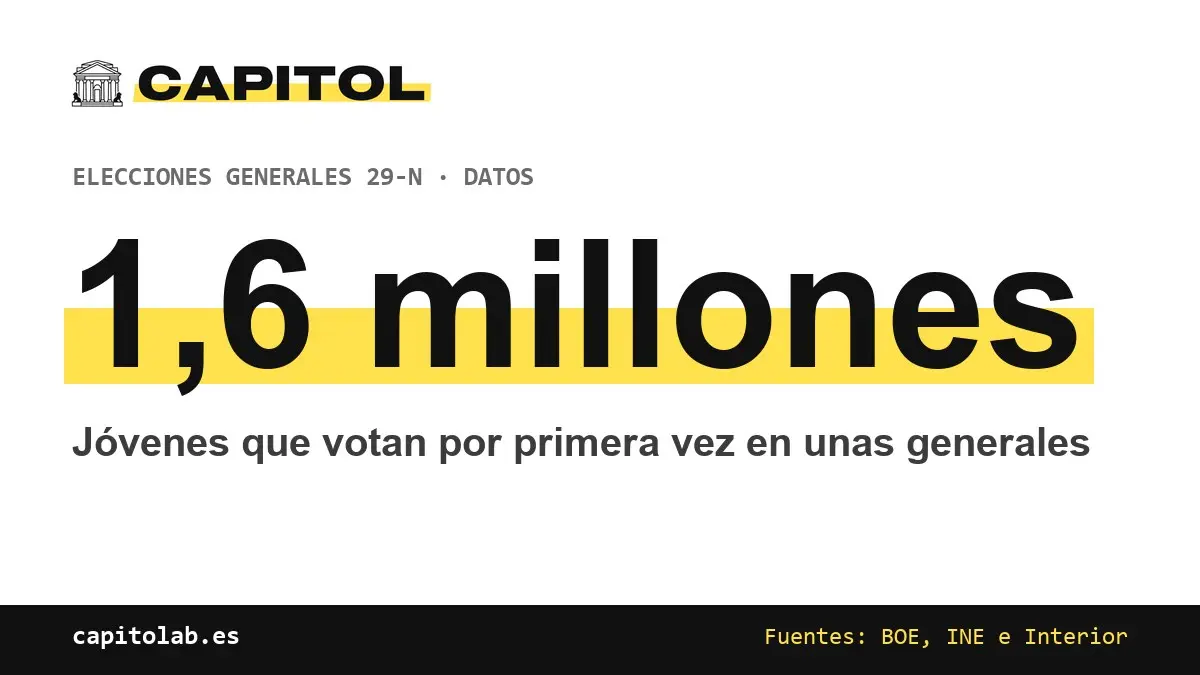 1,6 millones: Jóvenes que votan por primera vez en unas generales