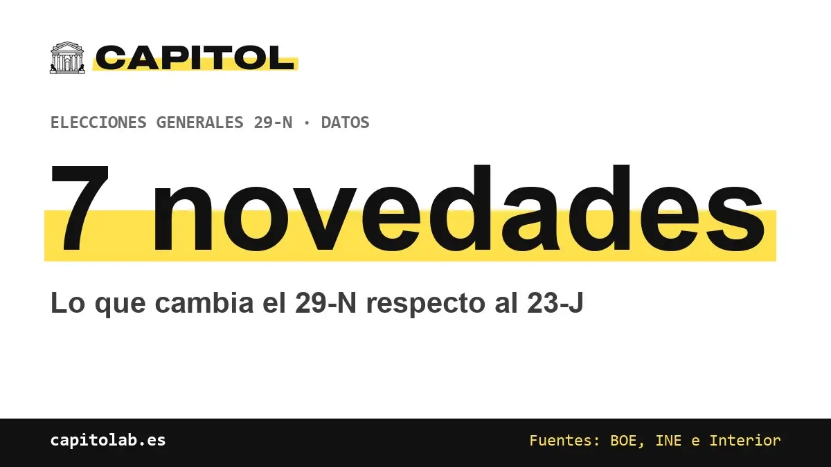 7 novedades: Lo que cambia el 29-N respecto al 23-J