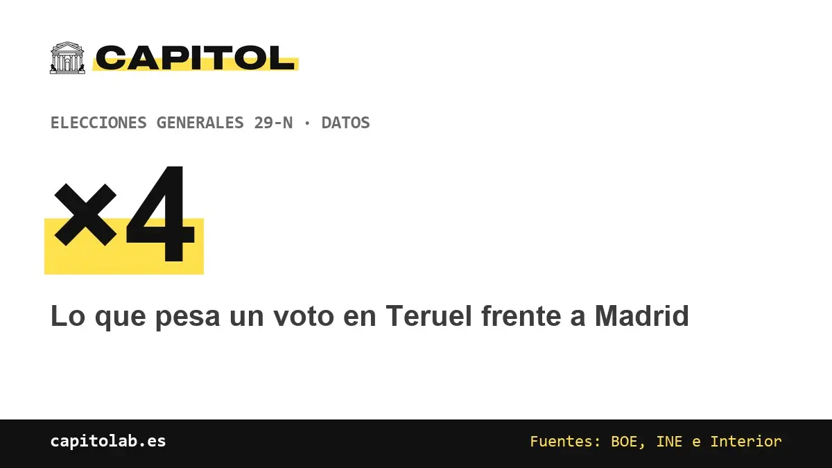 ×4: Lo que pesa un voto en Teruel frente a Madrid